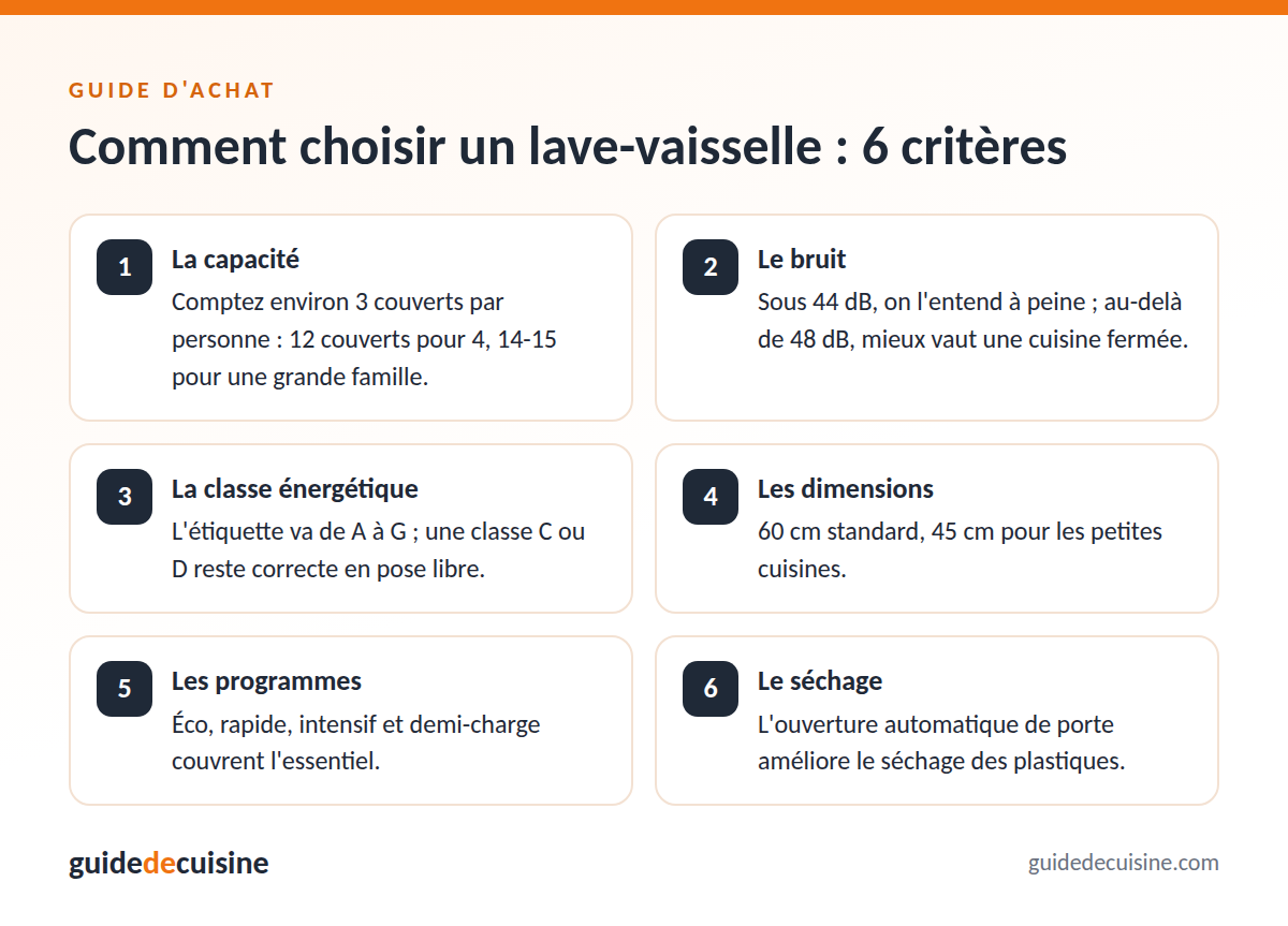Infographie : les critères pour bien choisir un lave-vaisselle