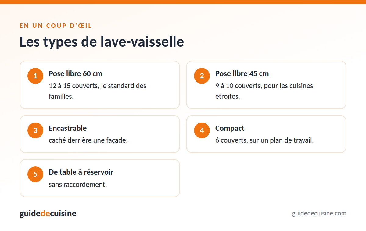 Infographie : les types de lave-vaisselle