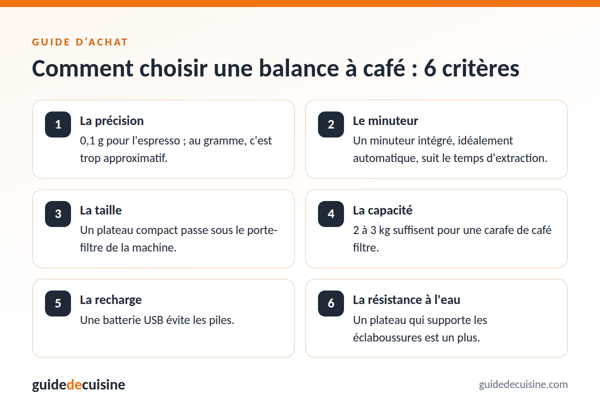 Infographie : les critères pour bien choisir une balance à café