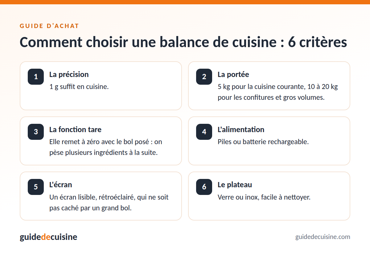 Infographie : les critères pour bien choisir une balance de cuisine