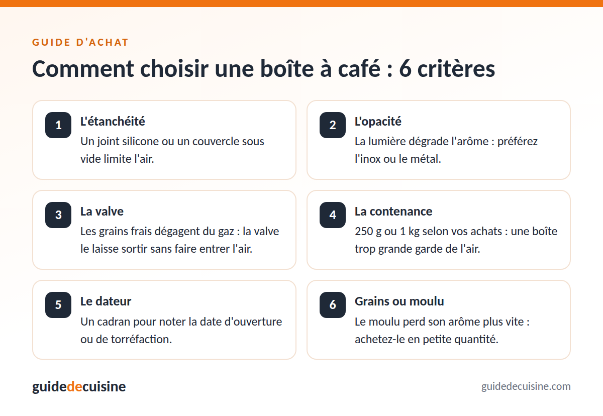 Infographie : les critères pour bien choisir une boîte à café