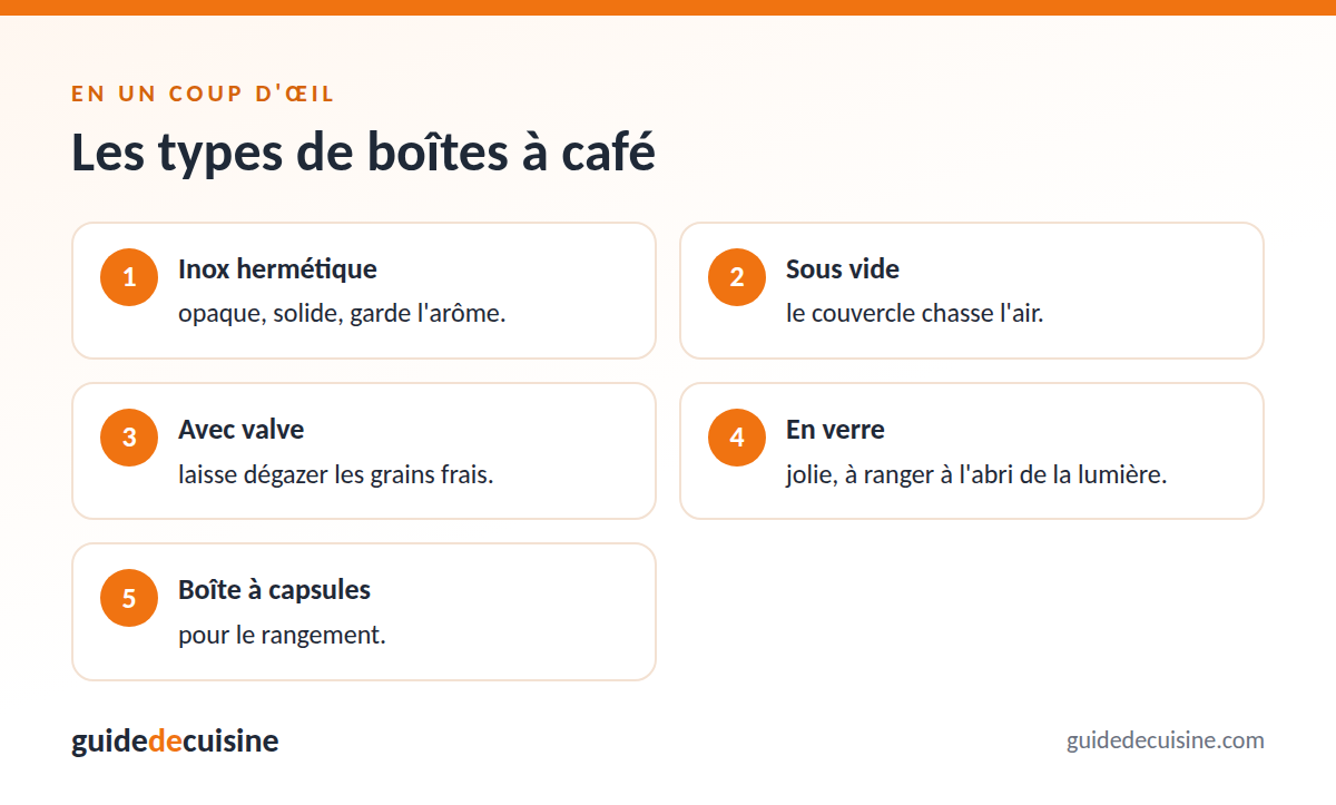 Infographie : les types de boîtes à café