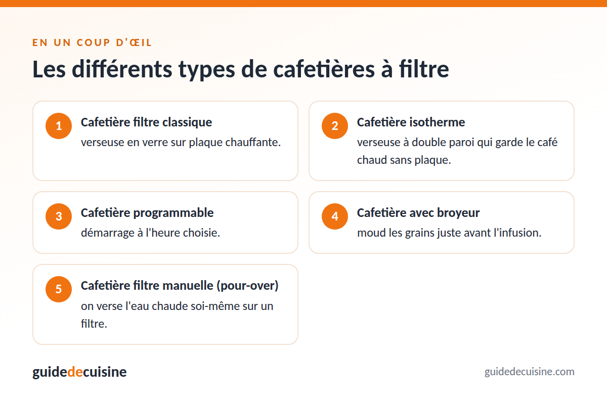 Infographie : les différents types de cafetières à filtre