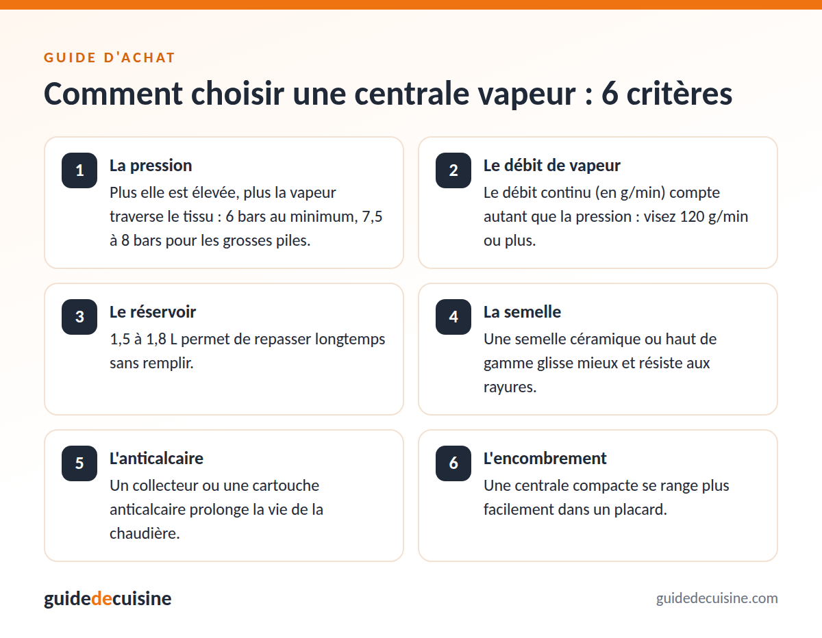 Infographie : les critères pour bien choisir une centrale vapeur