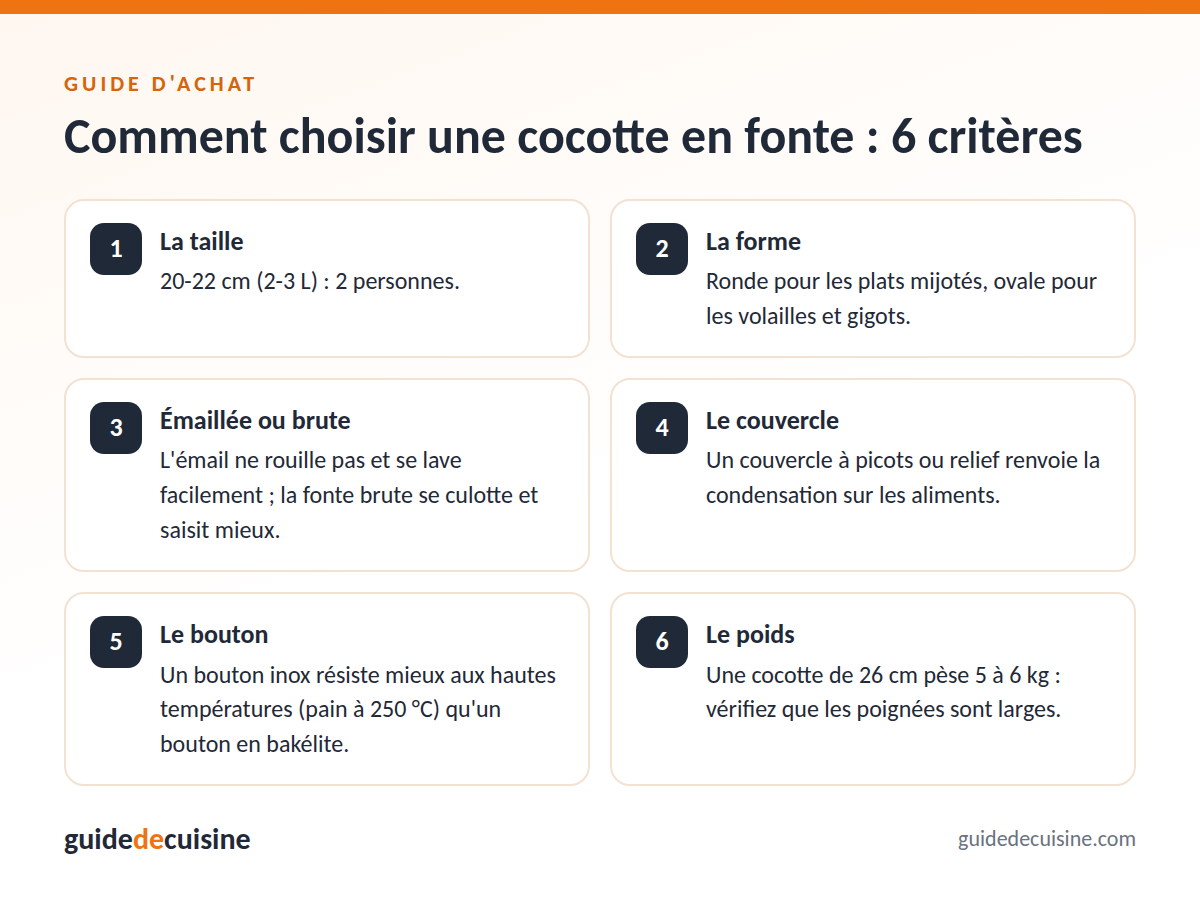 Infographie : les critères pour bien choisir une cocotte en fonte