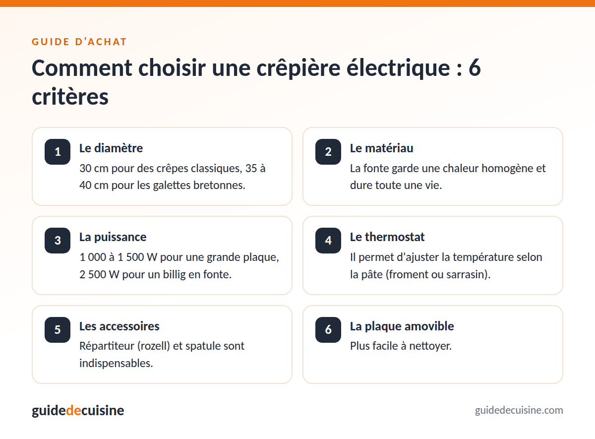 Infographie : les critères pour bien choisir une crêpière électrique