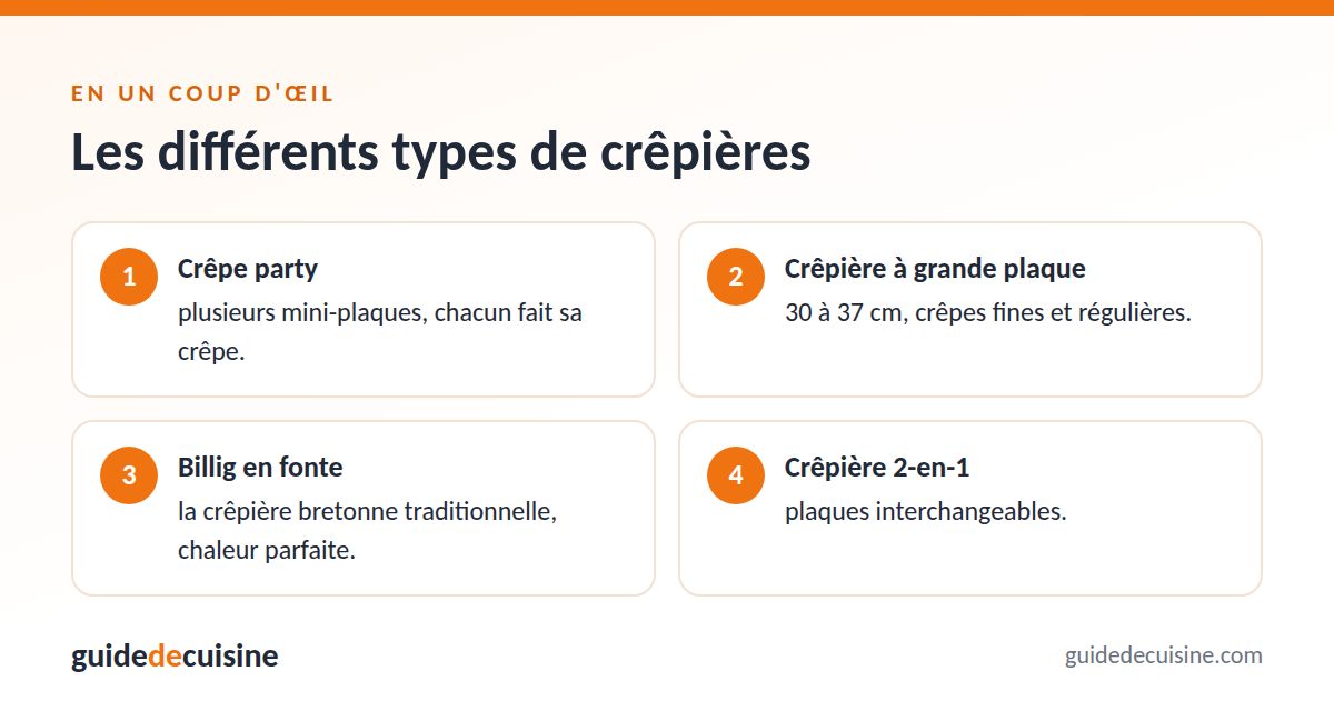 Infographie : les différents types de crêpières