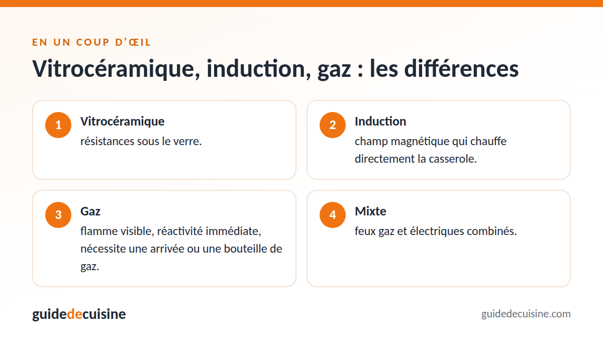 Infographie : vitrocéramique, induction, gaz : les différences