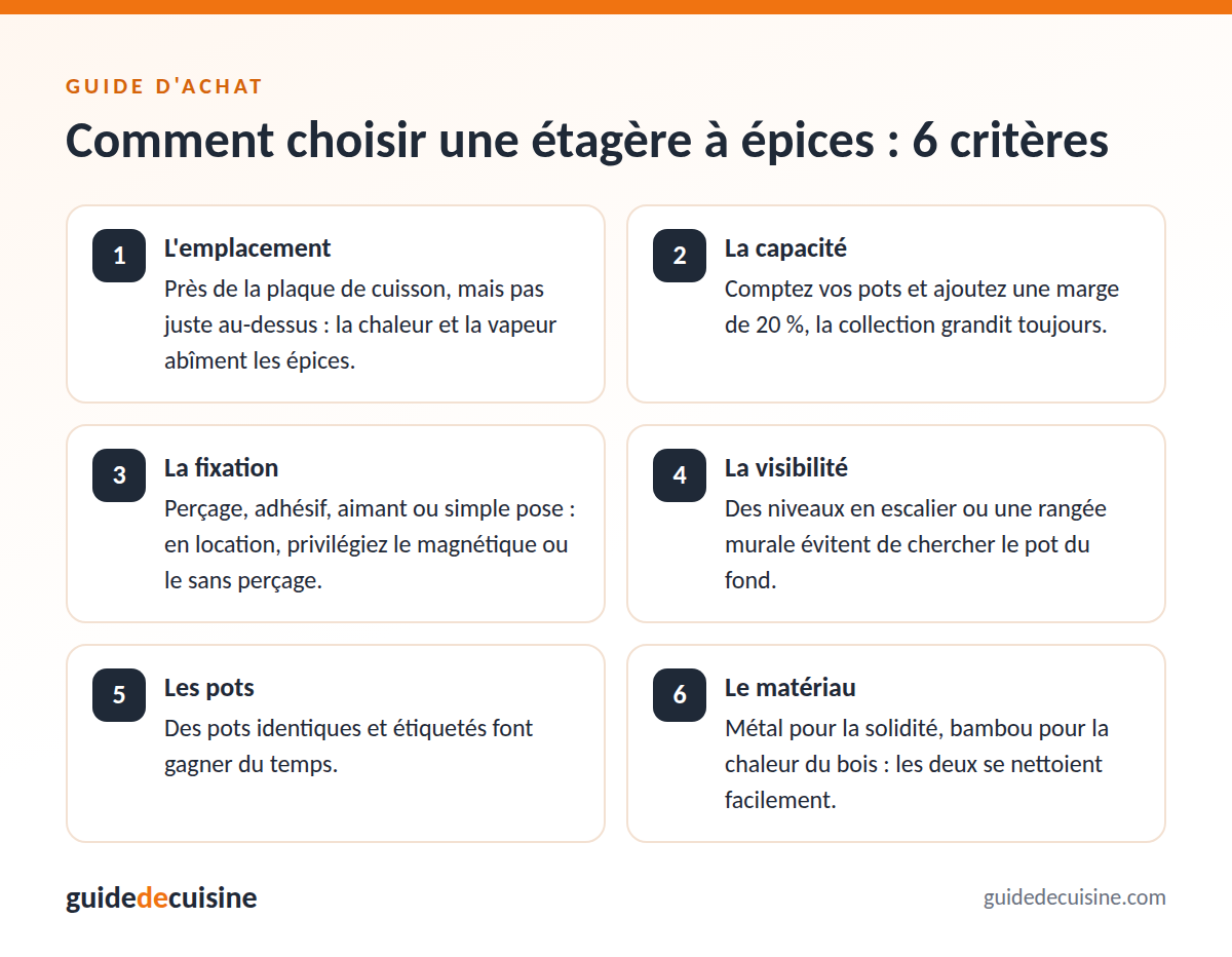 Infographie : les critères pour bien choisir une étagère à épices
