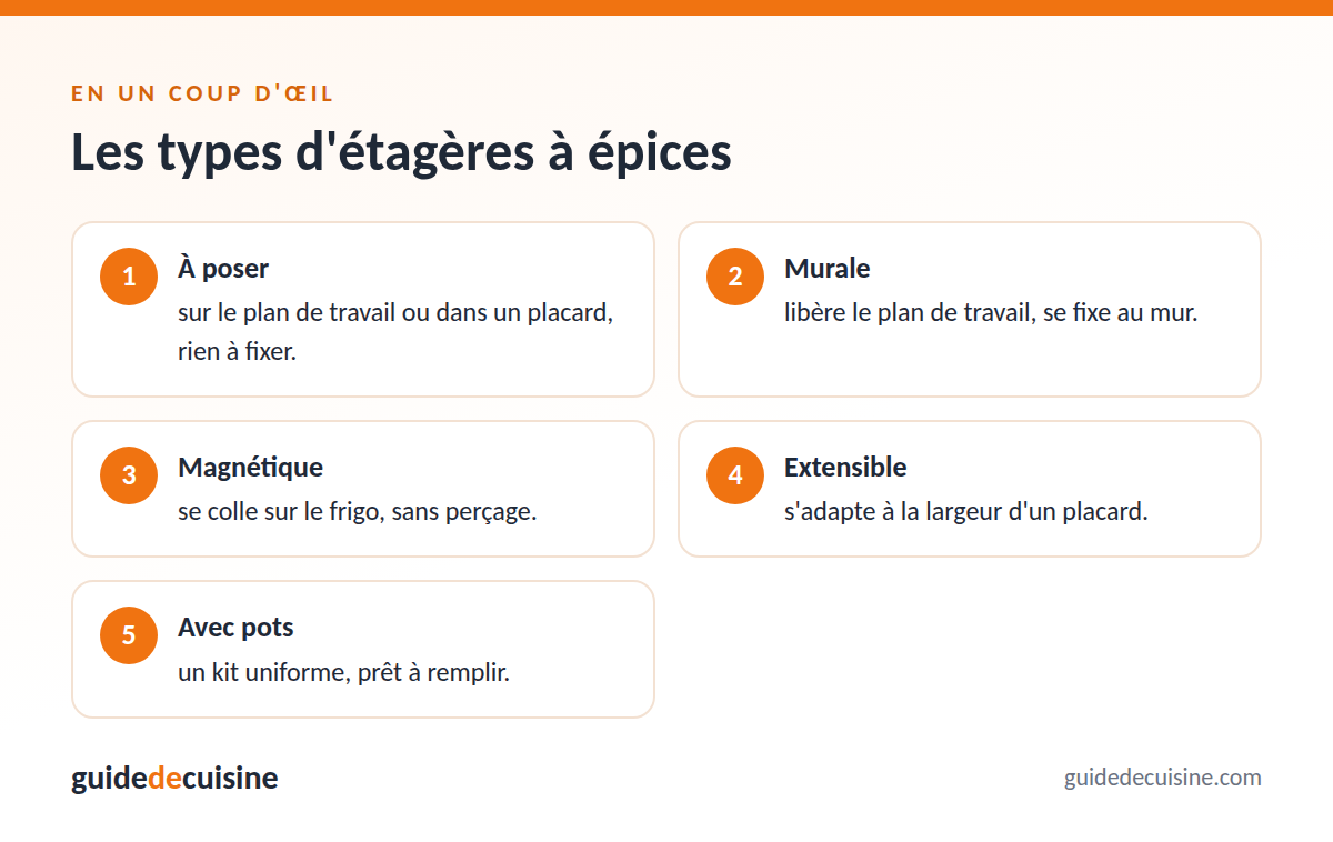 Infographie : les types d'étagères à épices