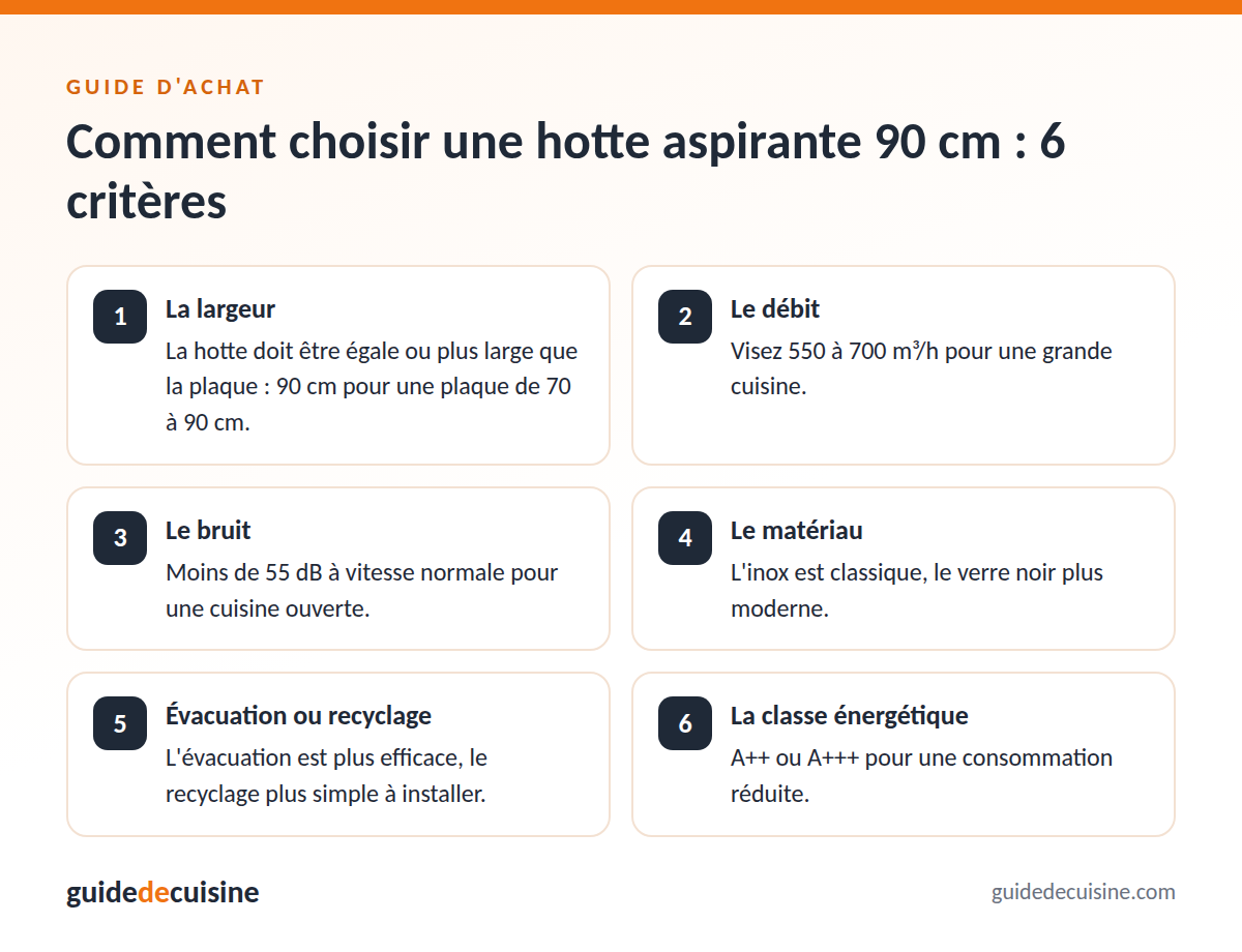 Infographie : les critères pour bien choisir une hotte aspirante 90 cm
