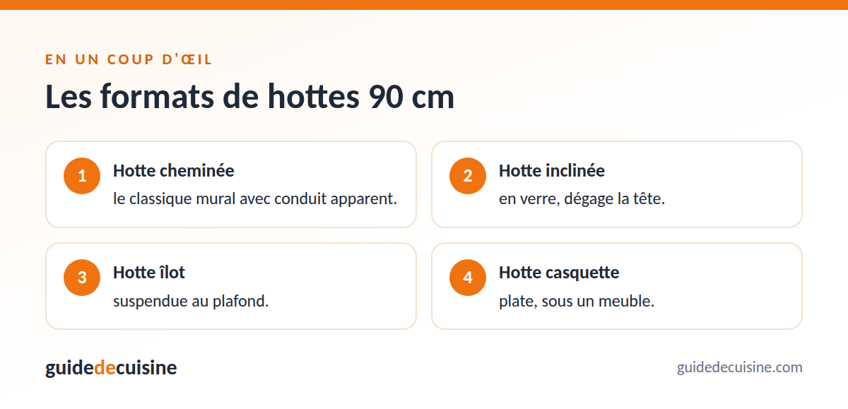 Infographie : les formats de hottes 90 cm