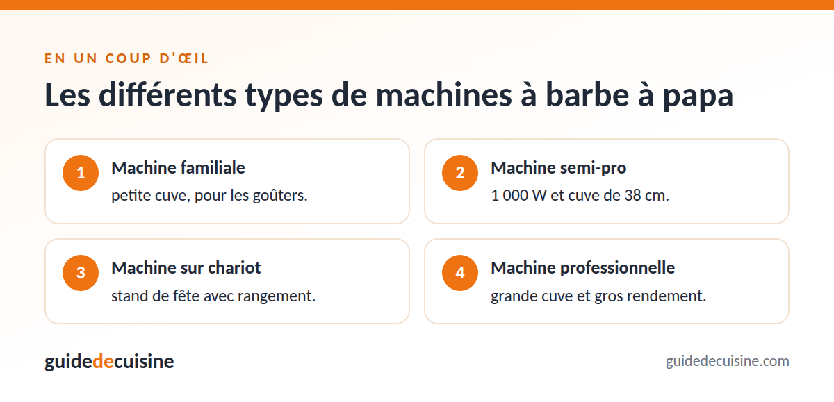 Infographie : les différents types de machines à barbe à papa