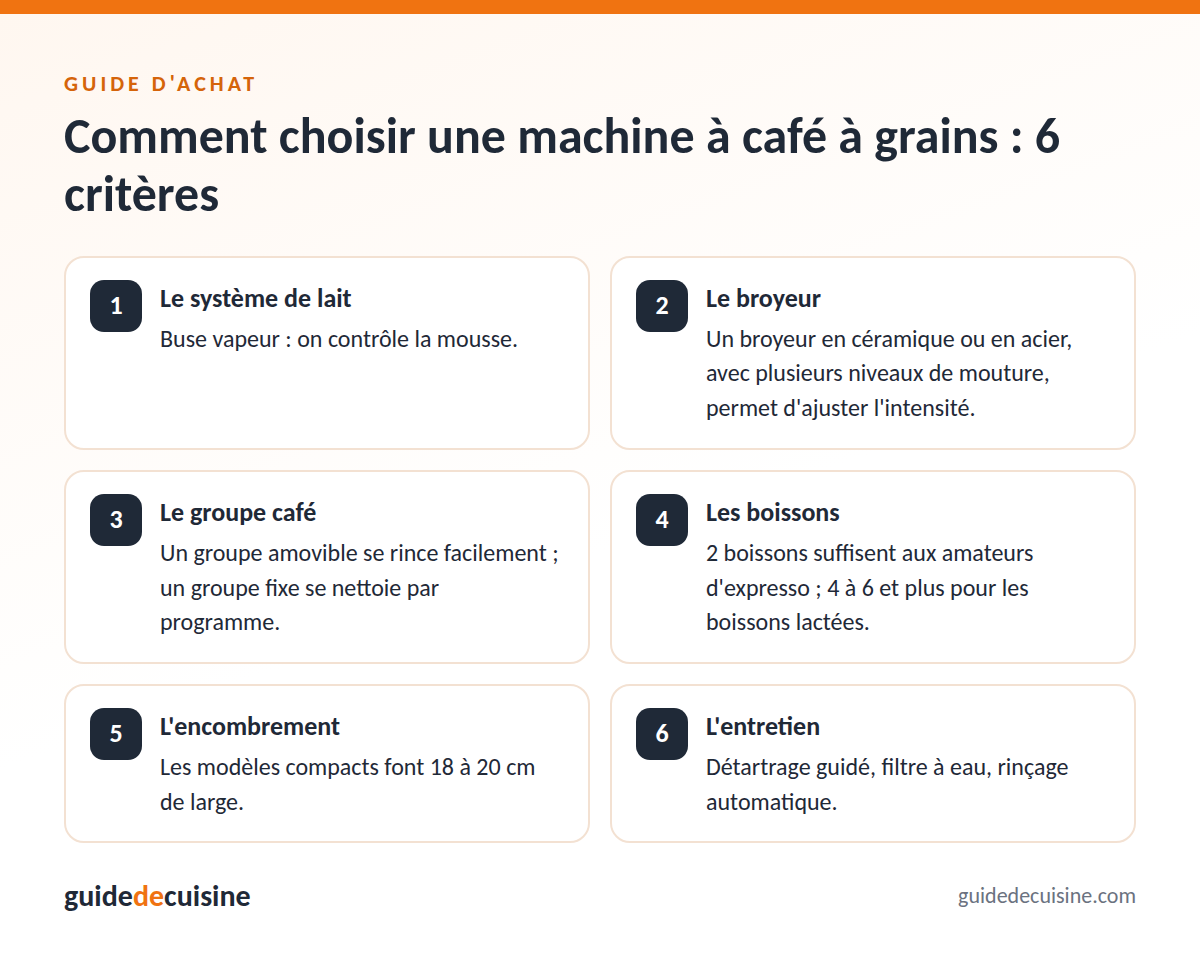 Infographie : les critères pour bien choisir une machine à café à grains