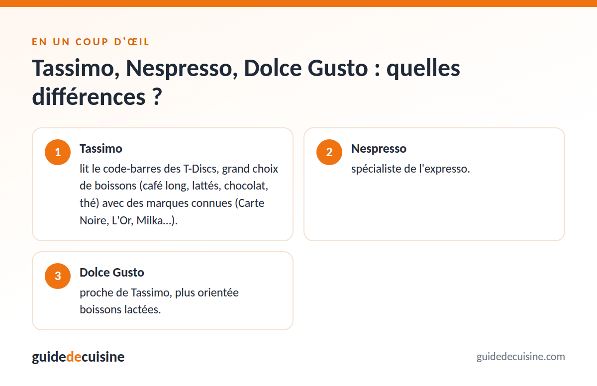 Infographie : tassimo, nespresso, dolce gusto : quelles différences ?