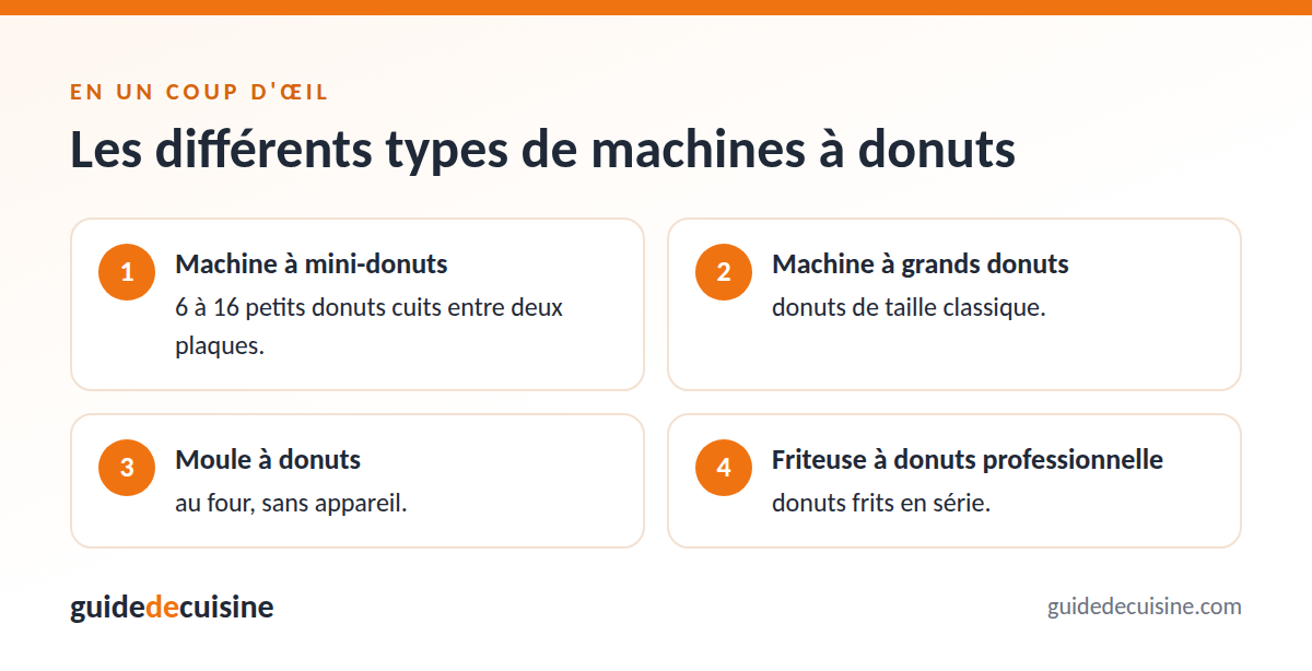 Infographie : les différents types de machines à donuts