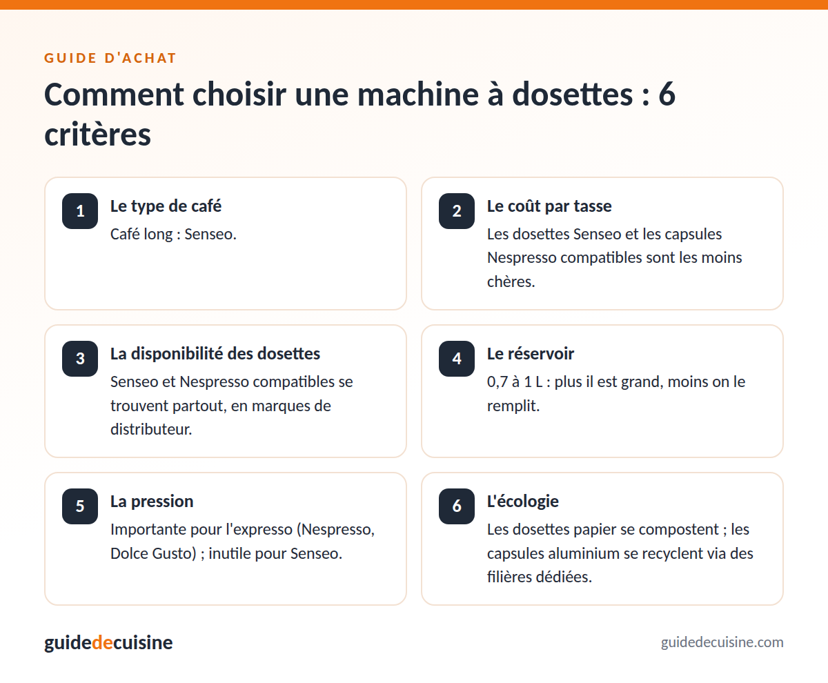Infographie : les critères pour bien choisir une machine à dosettes