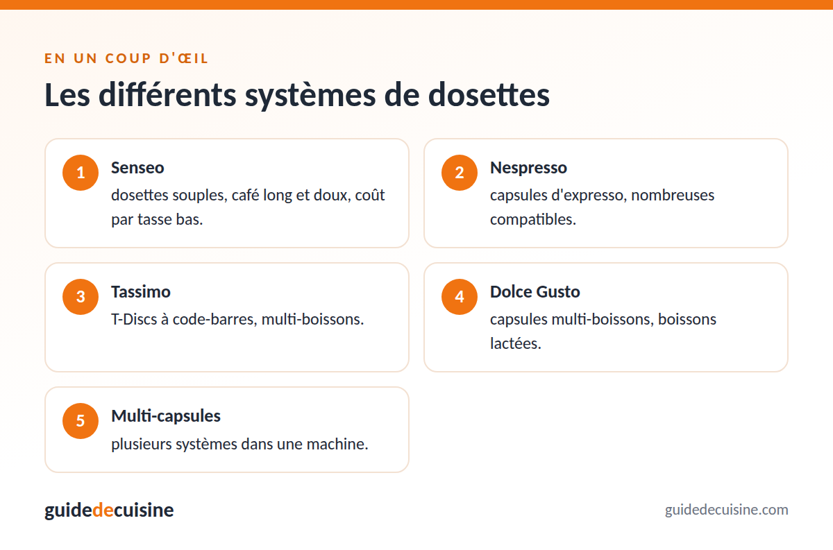 Infographie : les différents systèmes de dosettes