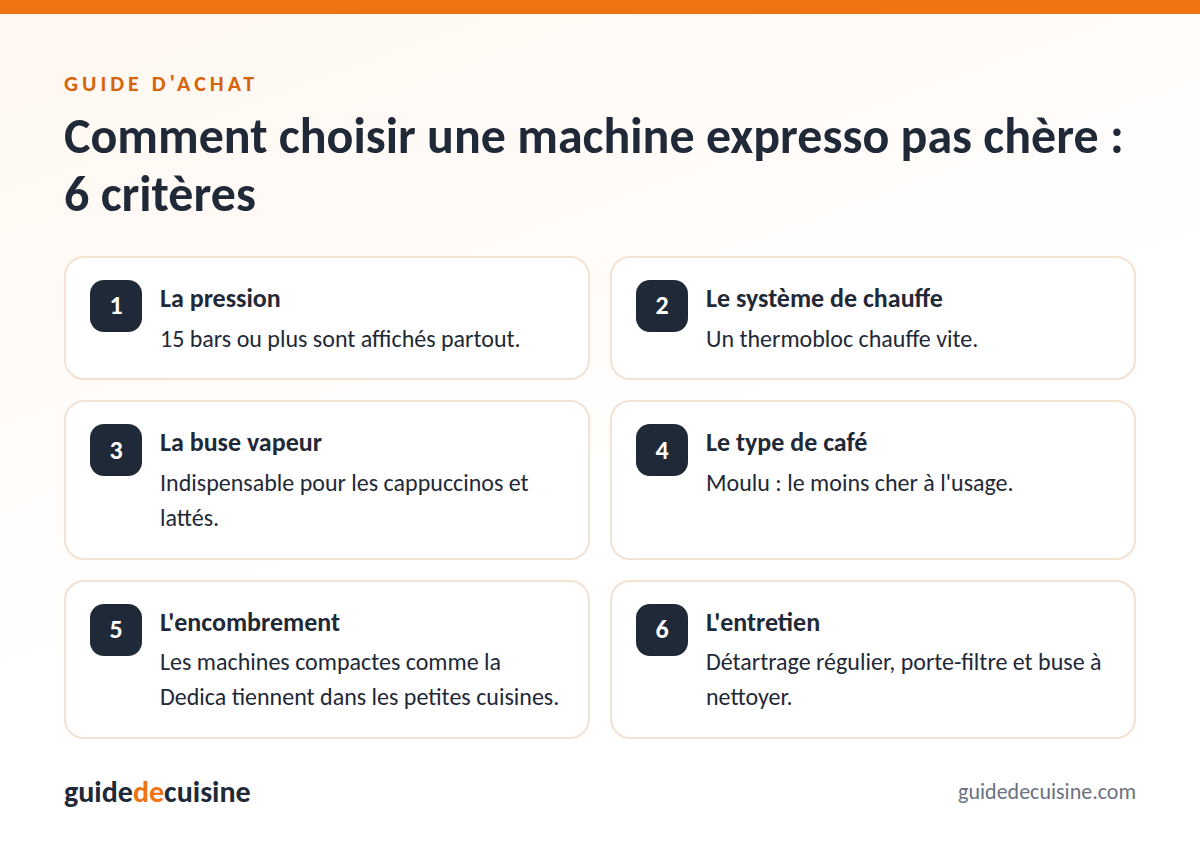 Infographie : les critères pour bien choisir une machine expresso pas chère