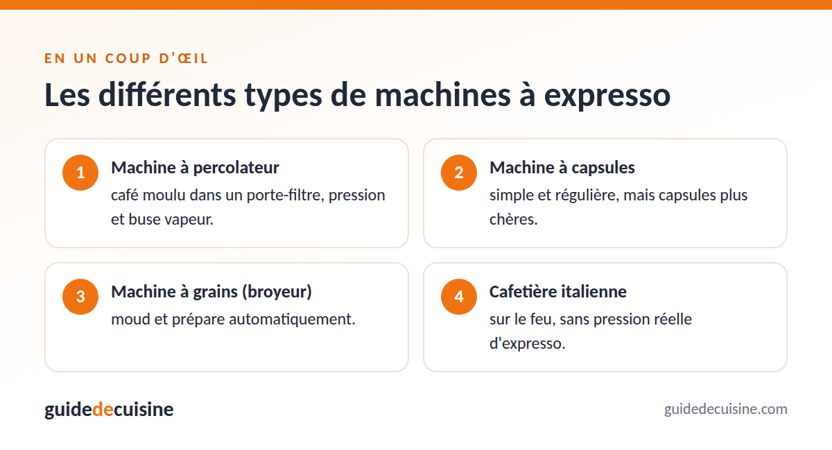 Infographie : les différents types de machines à expresso
