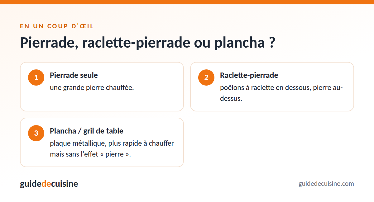 Infographie : pierrade, raclette-pierrade ou plancha ?