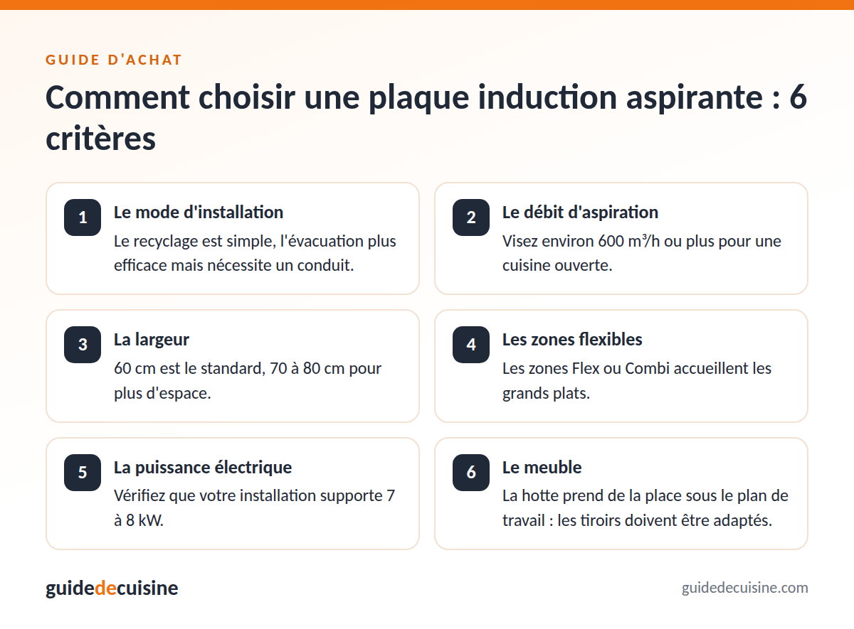 Infographie : les critères pour bien choisir une plaque induction aspirante