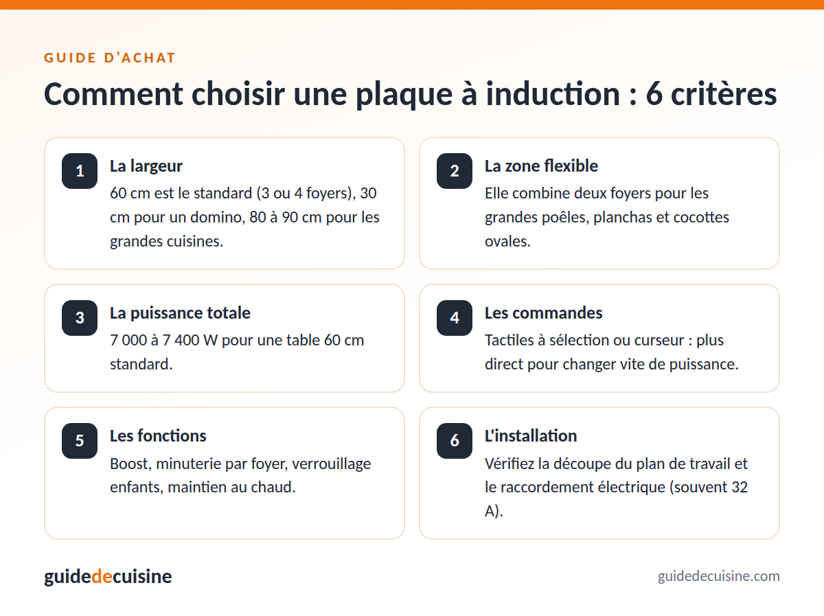 Infographie : les critères pour bien choisir une plaque à induction