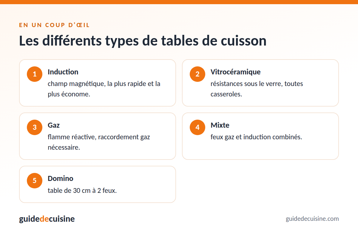 Infographie : les différents types de tables de cuisson