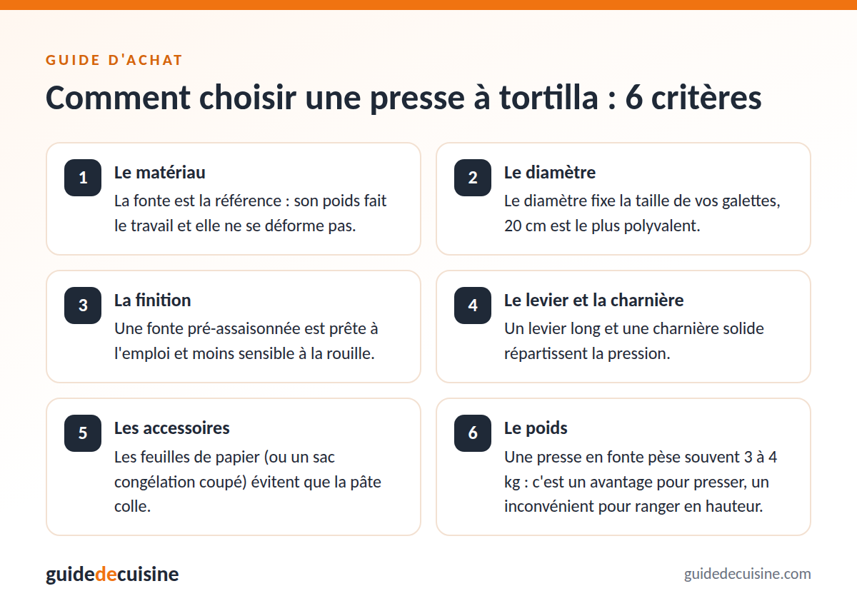 Infographie : les critères pour bien choisir une presse à tortilla