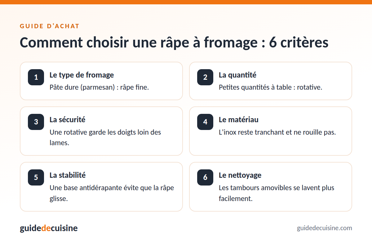 Infographie : les critères pour bien choisir une râpe à fromage