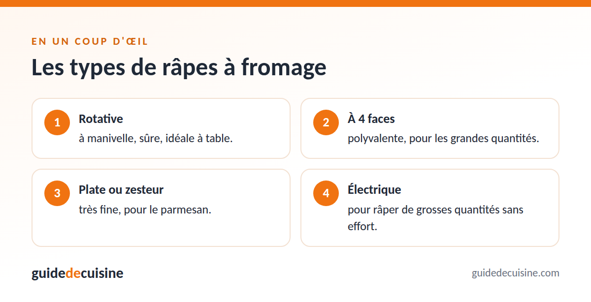 Infographie : les types de râpes à fromage