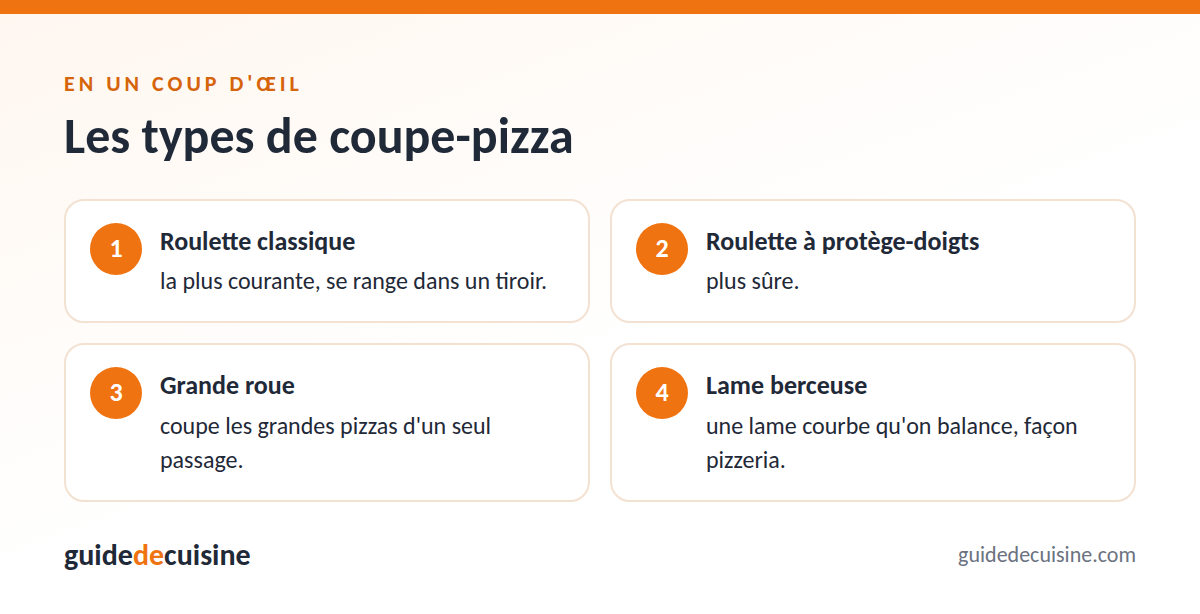 Infographie : les types de coupe-pizza