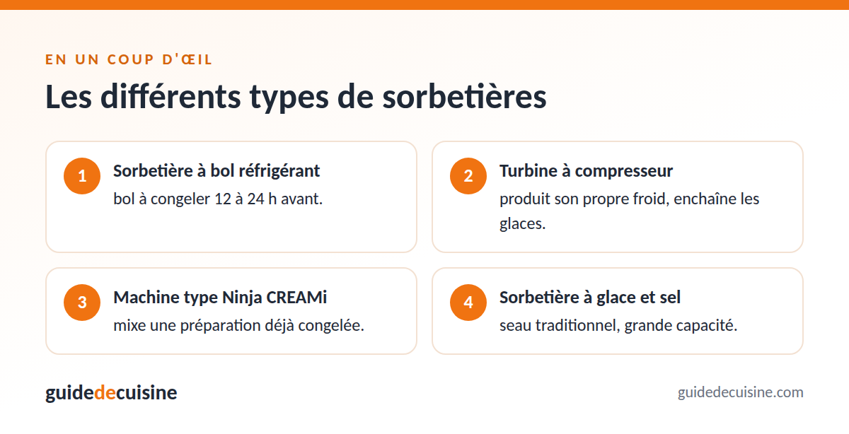 Infographie : les différents types de sorbetières