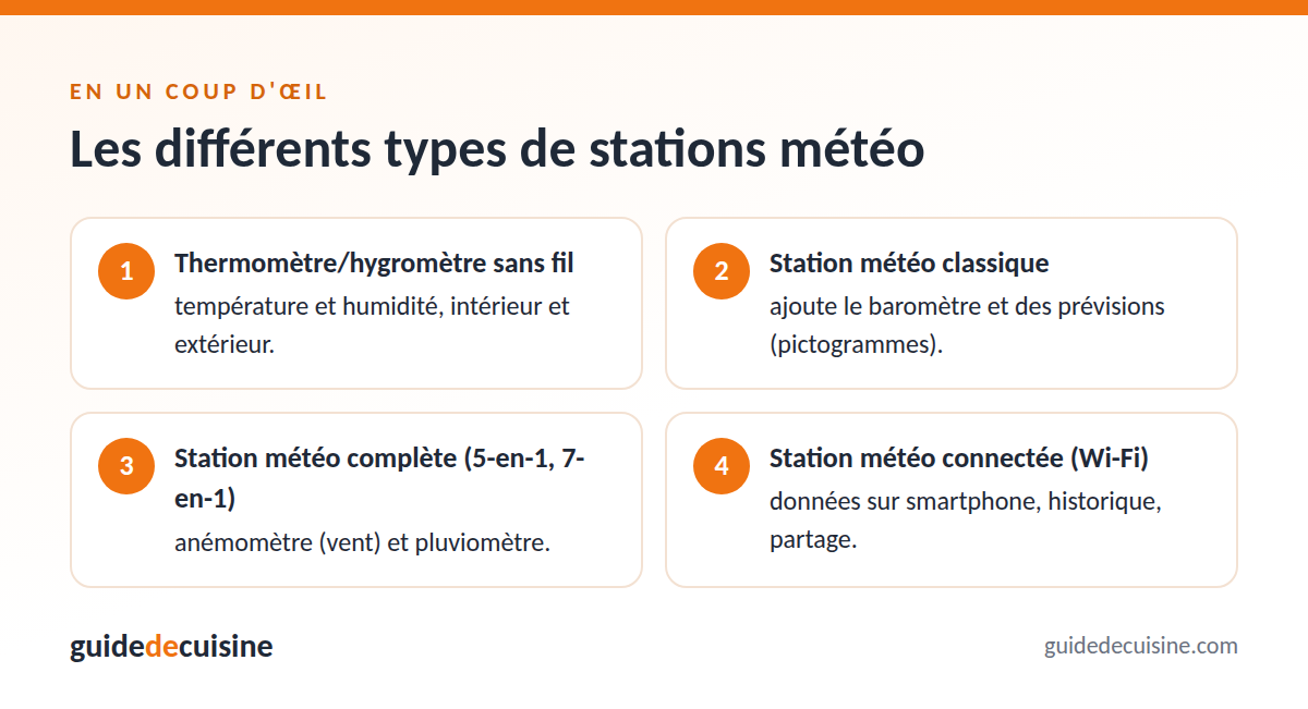 Infographie : les différents types de stations météo