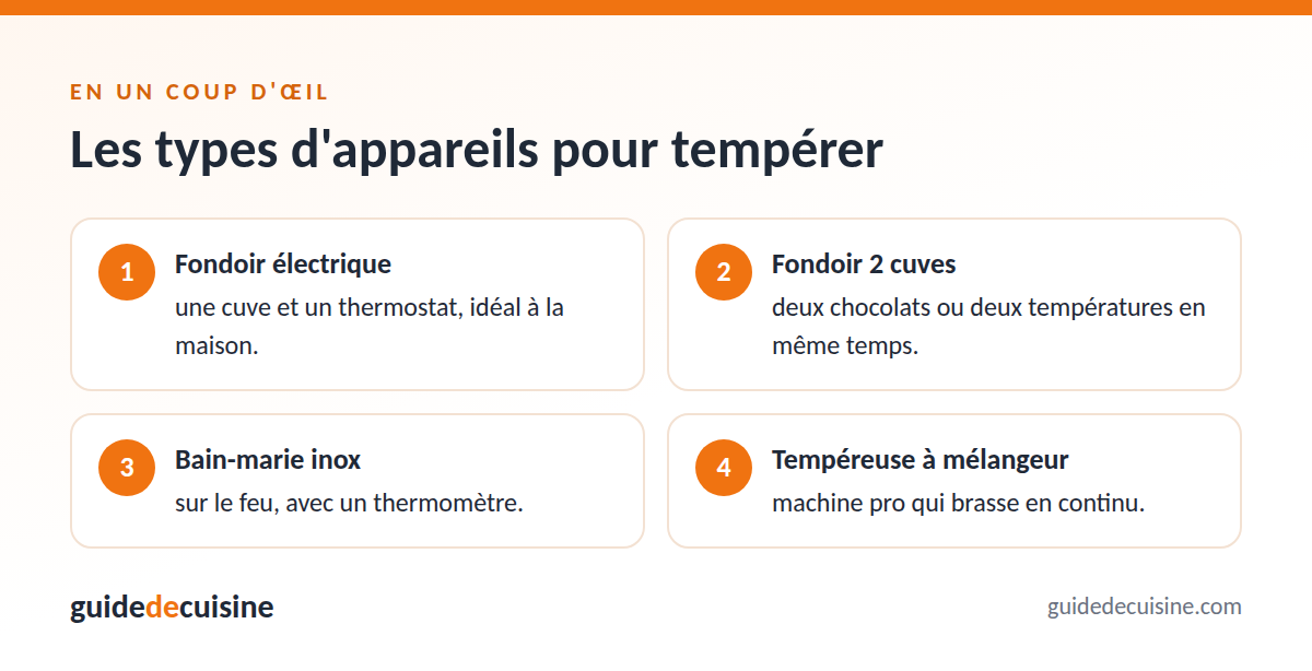 Infographie : les types d'appareils pour tempérer