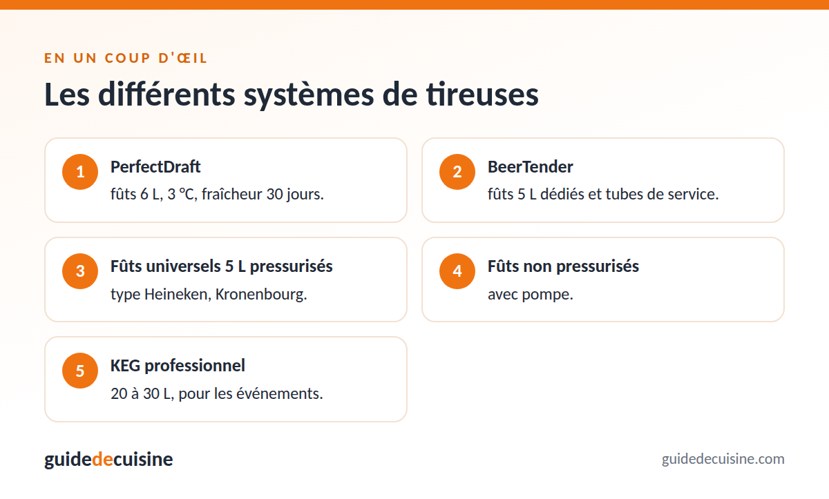 Infographie : les différents systèmes de tireuses