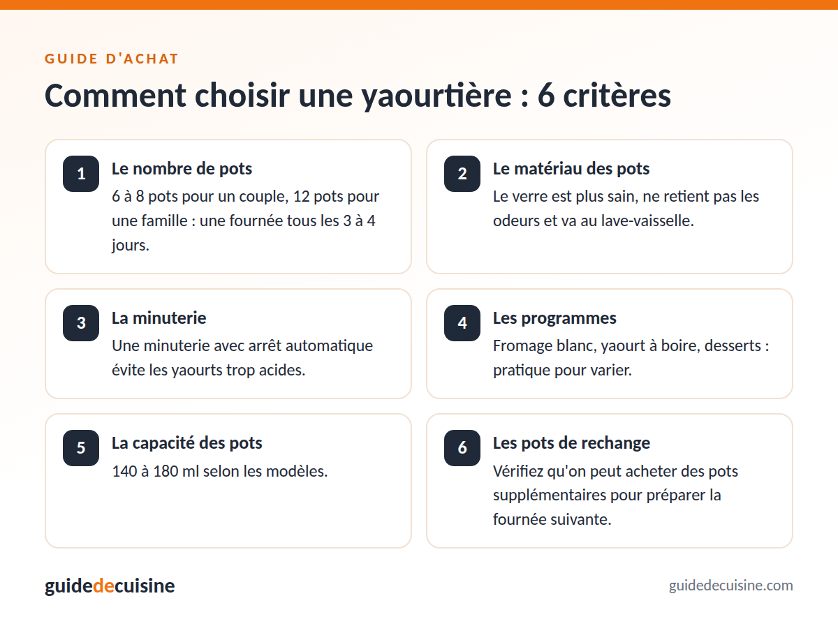 Infographie : les critères pour bien choisir une yaourtière