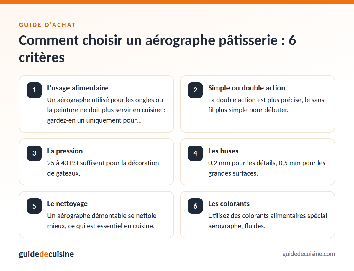 Infographie : les critères pour bien choisir un aérographe pâtisserie