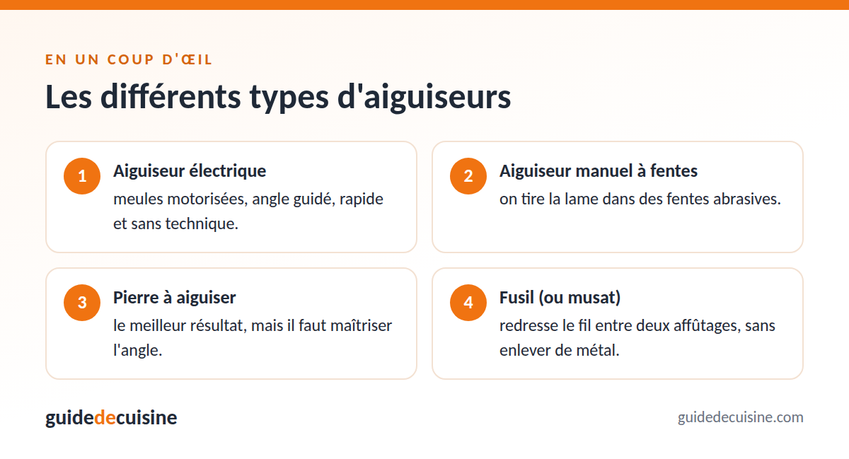 Infographie : les différents types d'aiguiseurs