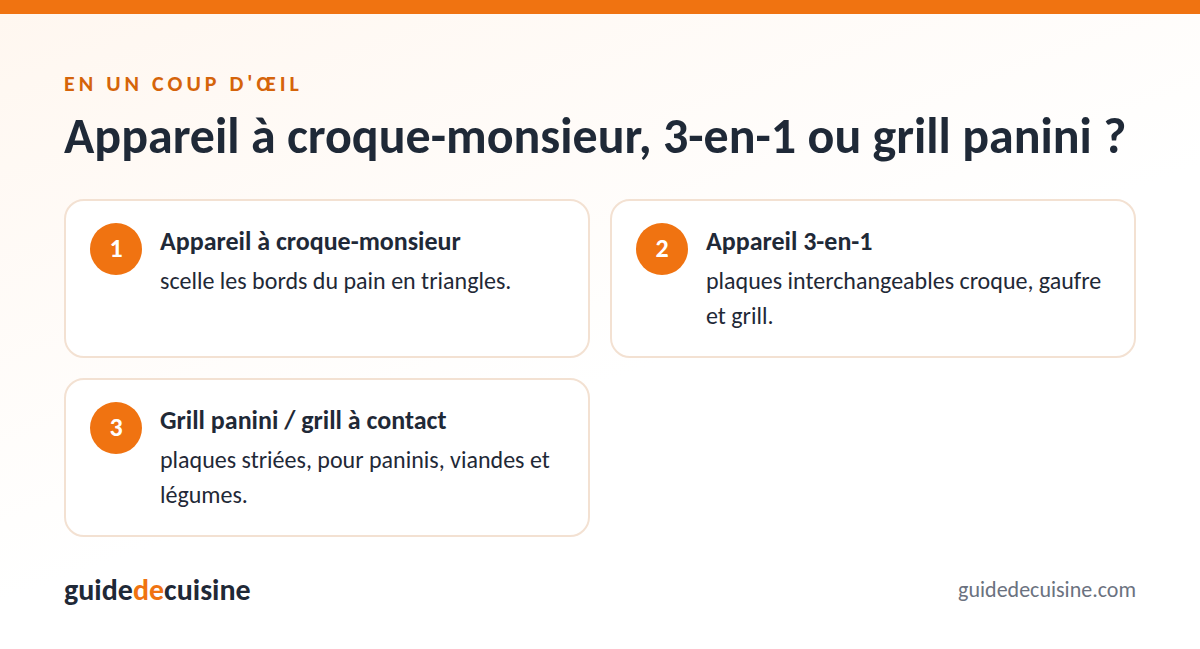 Infographie : appareil à croque-monsieur, 3-en-1 ou grill panini ?