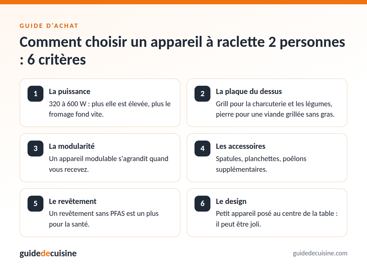 Infographie : les critères pour bien choisir un appareil à raclette 2 personnes
