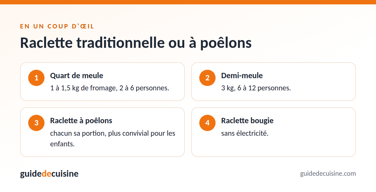 Infographie : raclette traditionnelle ou à poêlons
