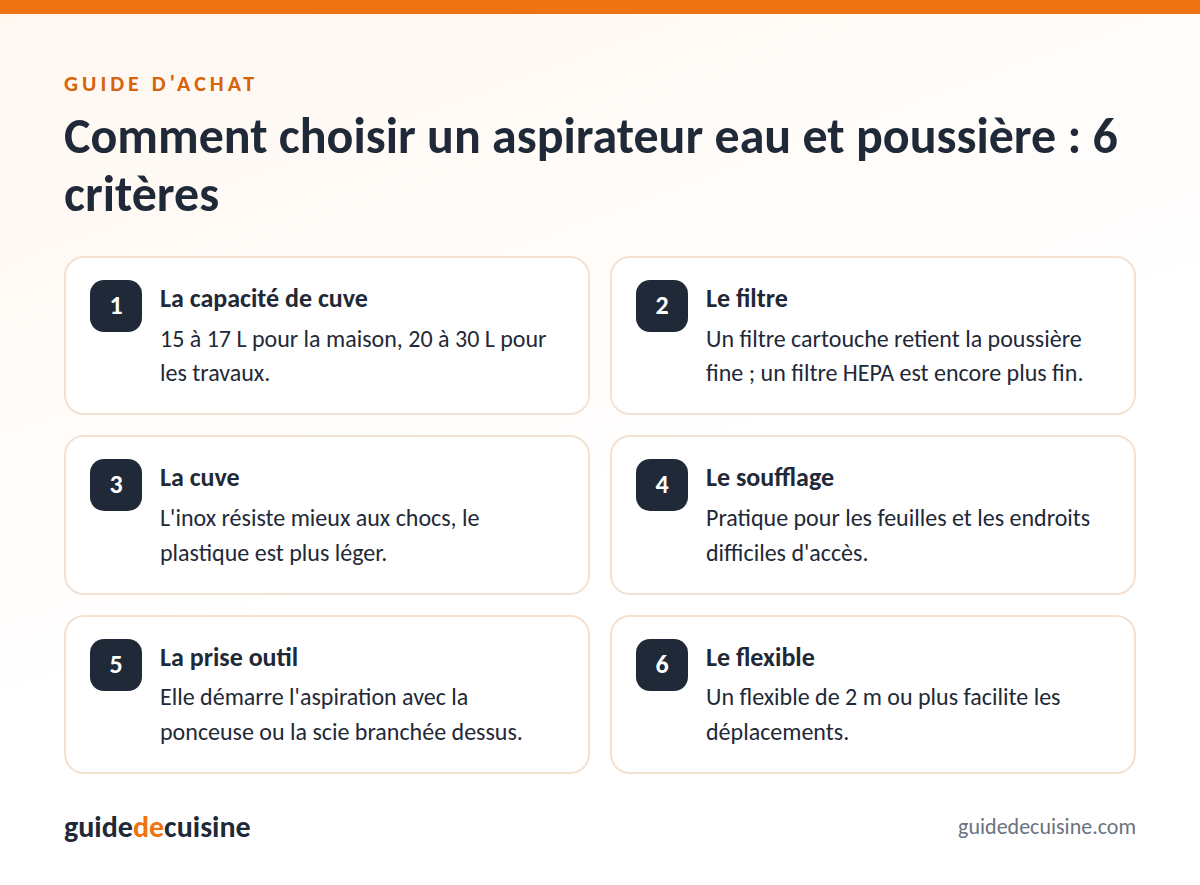 Infographie : les critères pour bien choisir un aspirateur eau et poussière