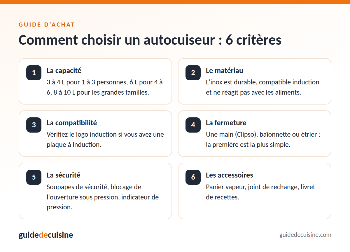 Infographie : les critères pour bien choisir un autocuiseur