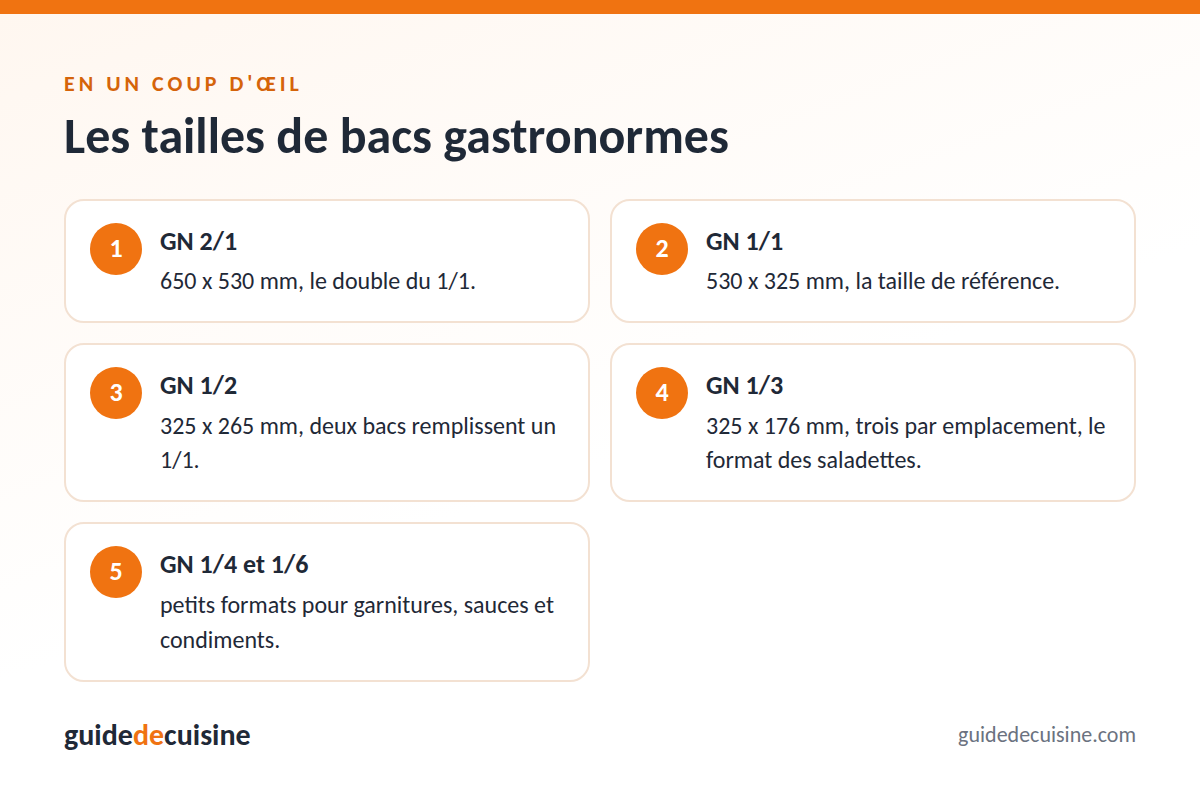 Infographie : les tailles de bacs gastronormes