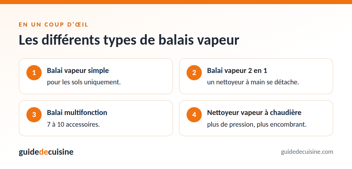 Infographie : les différents types de balais vapeur