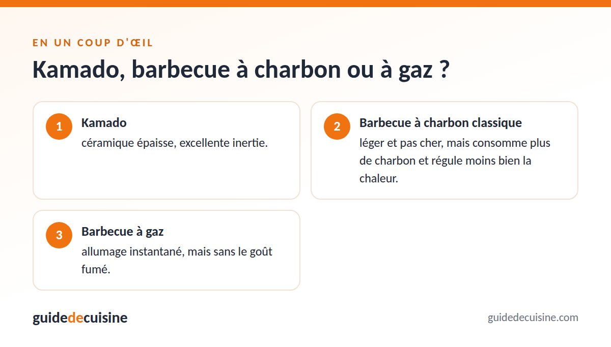 Infographie : kamado, barbecue à charbon ou à gaz ?