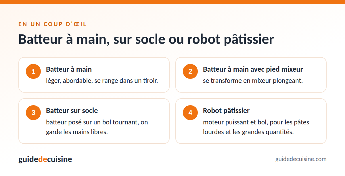 Infographie : batteur à main, sur socle ou robot pâtissier