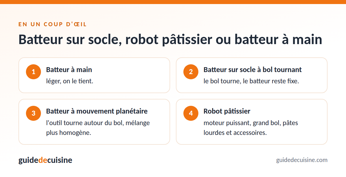 Infographie : batteur sur socle, robot pâtissier ou batteur à main