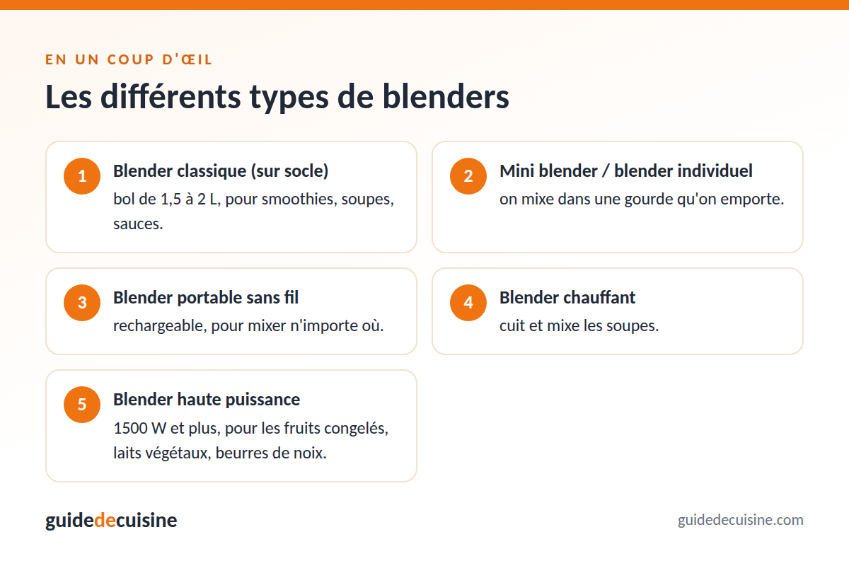 Infographie : les différents types de blenders